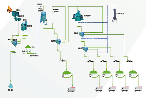 典型制砂生產(chǎn)線